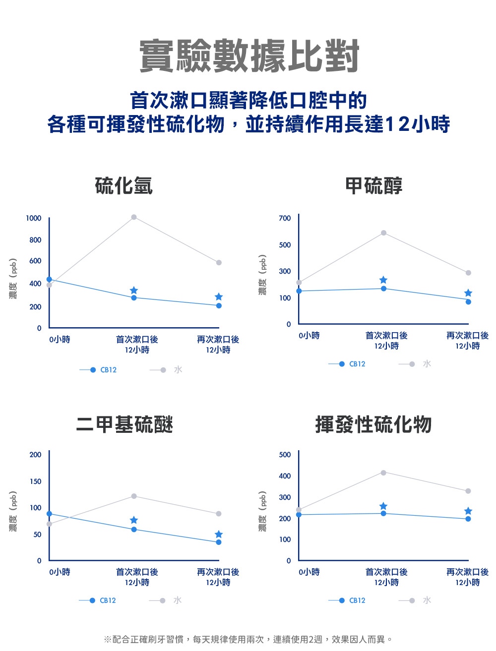 CB12 漱口水+淨味噴霧-2品體驗組 CB12 漱口水+淨味噴霧-體驗組